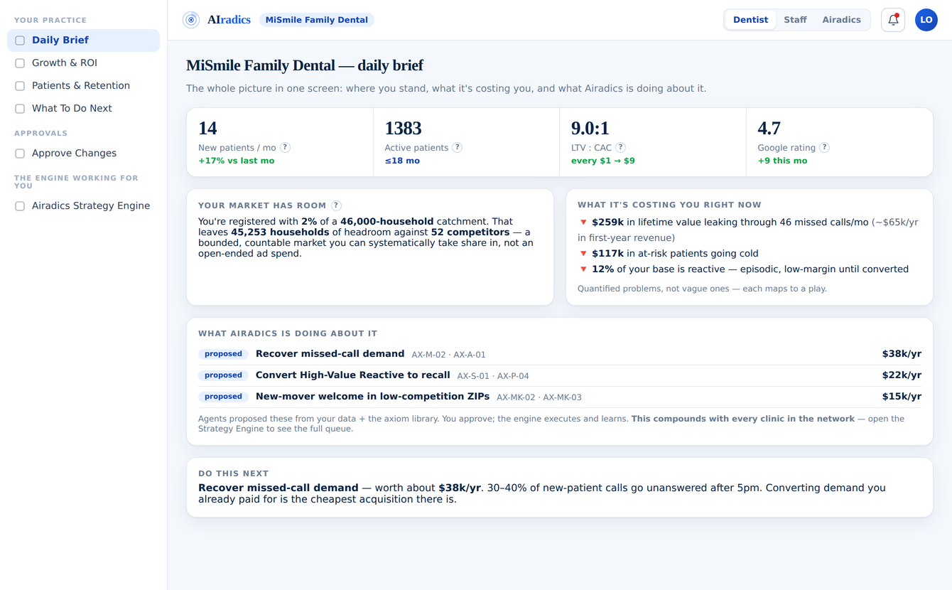 AiRadics daily brief for Mi Smile Family Dental, showing new patients per month, active patients, LTV to CAC ratio, catchment headroom against competitors, quantified revenue leakage, and proposed plays with axiom references and annual values.